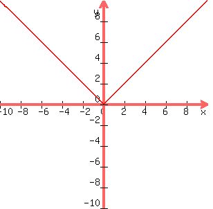 graph%28300%2C300%2C-10%2C10%2C-10%2C10%2Csqrt%28x%5E2%29%29