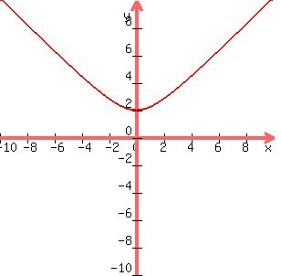 graph%28300%2C300%2C-10%2C10%2C-10%2C10%2Csqrt%28x%5E2%2B4%29%29