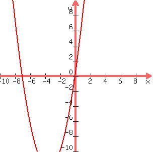 graph%28300%2C300%2C-10%2C10%2C-10%2C10%2Cx%5E2%2B7x%29