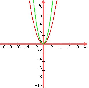 graph%28300%2C300%2C-10%2C10%2C-10%2C10%2Cx%5E2%2C2x%5E2%29