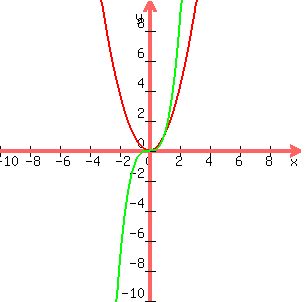 graph%28300%2C300%2C-10%2C10%2C-10%2C10%2Cx%5E2%2Cx%5E3%29