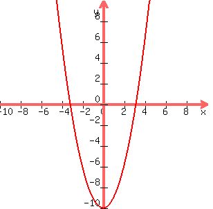graph%28300%2C300%2C-10%2C10%2C-10%2C10%2Cx%5E2-10%29