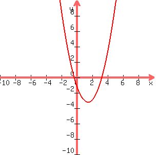 graph%28300%2C300%2C-10%2C10%2C-10%2C10%2Cx%5E2-3x-1%29