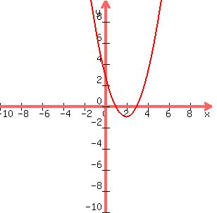 graph%28300%2C300%2C-10%2C10%2C-10%2C10%2Cx%5E2-4x%2B3%29