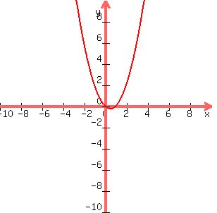 graph%28300%2C300%2C-10%2C10%2C-10%2C10%2Cx%5E2-x%29