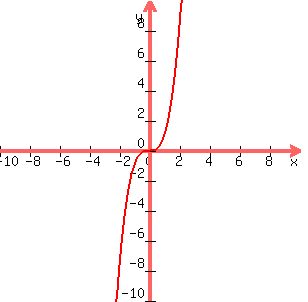 graph%28300%2C300%2C-10%2C10%2C-10%2C10%2Cx%5E3%29