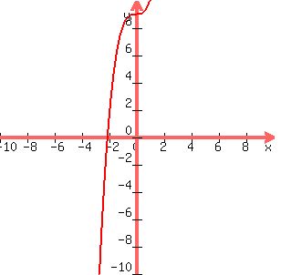 graph%28300%2C300%2C-10%2C10%2C-10%2C10%2Cx%5E3%2B9%29