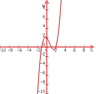 graph%28300%2C300%2C-10%2C10%2C-10%2C10%2Cx%5E3-2x%5E2-x%2B2%29
