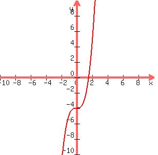 graph%28300%2C300%2C-10%2C10%2C-10%2C10%2Cx%5E3-4%29