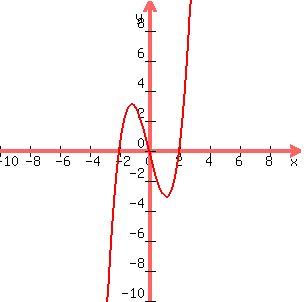 graph%28300%2C300%2C-10%2C10%2C-10%2C10%2Cx%5E3-4x%29