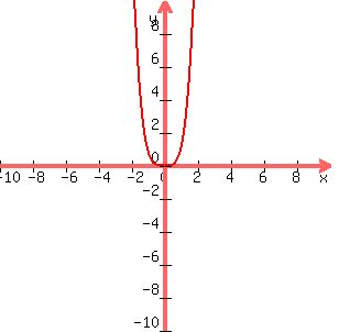 graph%28300%2C300%2C-10%2C10%2C-10%2C10%2Cx%5E4%29