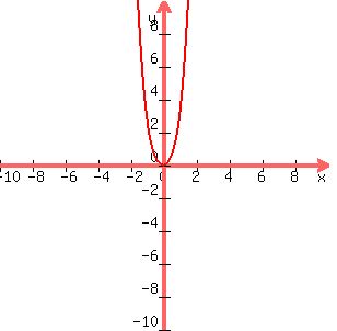 graph%28300%2C300%2C-10%2C10%2C-10%2C10%2Cx%5E4%2B2x%5E2%29