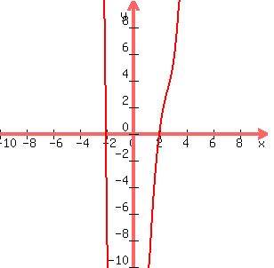 graph%28300%2C300%2C-10%2C10%2C-10%2C10%2Cx%5E4-6x%5E3%2B6x%5E2%2B24x-40%29