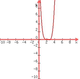 graph%28300%2C300%2C-10%2C10%2C-10%2C10%2Cx%5E4-9x%5E3%2B30x%5E2-44x%2B24%29