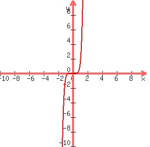 graph%28300%2C300%2C-10%2C10%2C-10%2C10%2Cx%5E7%29