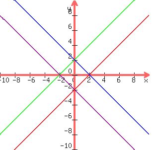 graph%28300%2C300%2C-10%2C10%2C-10%2C10%2Cx-2%2Cx%2B2%2C-x%2B2%2C-x-2%29