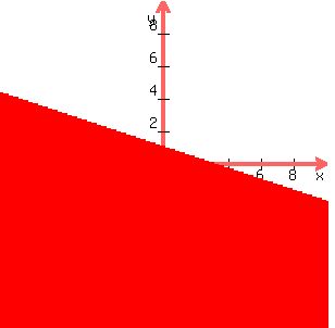 graph%28300%2C300%2C-10%2C10%2C-10%2C10%2Cy%3C-%281%2F3%29x%2B1%29
