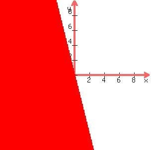 graph%28300%2C300%2C-10%2C10%2C-10%2C10%2Cy%3C-4x%29