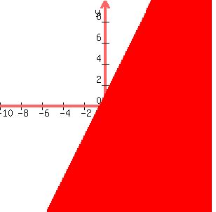 graph%28300%2C300%2C-10%2C10%2C-10%2C10%2Cy%3C2x%2B1%29