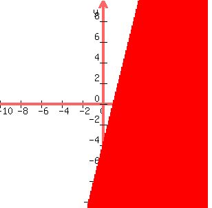 graph%28300%2C300%2C-10%2C10%2C-10%2C10%2Cy%3C4x-4%29