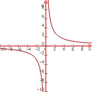graph%28300%2C300%2C-10%2C10%2C-10%2C10%2Cy=6%2Fx%29