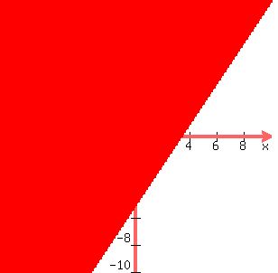 graph%28300%2C300%2C-10%2C10%2C-10%2C10%2Cy%3E%283%2F2%29x-5%29
