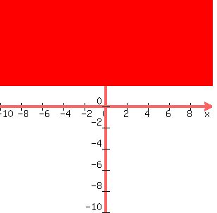 graph%28300%2C300%2C-10%2C10%2C-10%2C10%2Cy%3E2%29