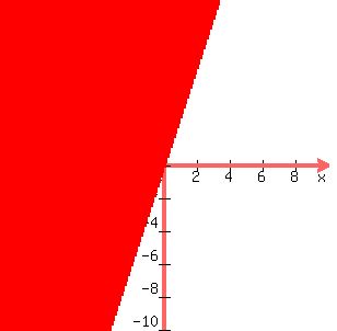 graph%28300%2C300%2C-10%2C10%2C-10%2C10%2Cy%3E3x%29