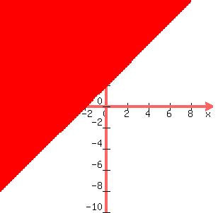 graph%28300%2C300%2C-10%2C10%2C-10%2C10%2Cy%3Ex%2B2%29