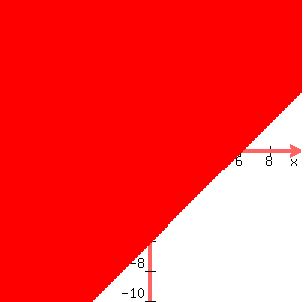 graph%28300%2C300%2C-10%2C10%2C-10%2C10%2Cy%3Ex-6%29