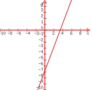 graph%28300%2C300%2C-10%2C10%2C-10%2C5%2C2x-7%29