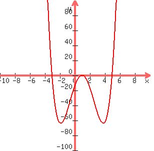 graph%28300%2C300%2C-10%2C10%2C-100%2C100%2Cx%5E4-4x%5E3-10x%5E2%2B28x-15%29