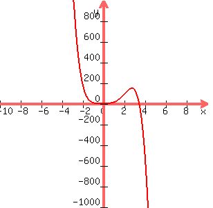 graph%28300%2C300%2C-10%2C10%2C-1000%2C1000%2C-3x%5E5%2B9x%5E4%2B5x%5E3%2B3%29