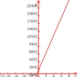 graph%28300%2C300%2C-10%2C10%2C-1000%2C25000%2C3000x%2B1000%29