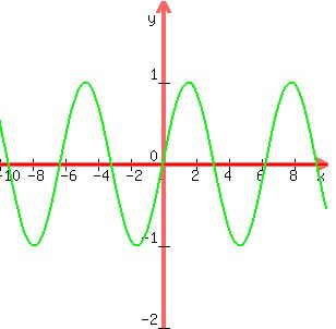 \"graph%28300%2C300%2C-10%2C10%2C-2%2C2%2C0%2Csin%28x%29%29\"