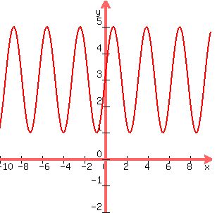 graph%28300%2C300%2C-10%2C10%2C-2%2C6%2C3%2B2%2Asin%282x%29%29