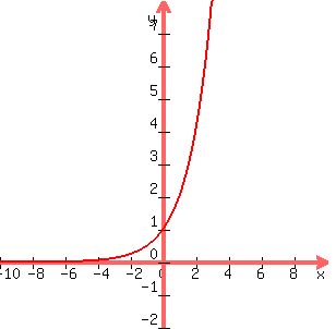 graph%28300%2C300%2C-10%2C10%2C-2%2C8%2C2%5Ex%29