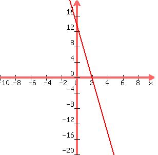 graph%28300%2C300%2C-10%2C10%2C-20%2C20%2C-7x%2B14%29