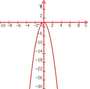 graph%28300%2C300%2C-10%2C10%2C-30%2C10%2C-3x%5E2%29