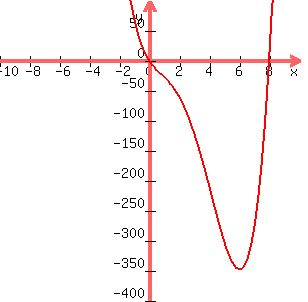graph%28300%2C300%2C-10%2C10%2C-400%2C100%2Cx%5E4-10x%5E3%2B21x%5E2-40x%29