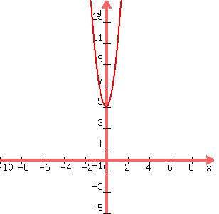 graph%28300%2C300%2C-10%2C10%2C-5%2C15%2C5x%5E2%2B5%29