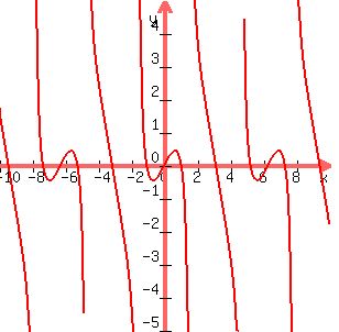 graph%28300%2C300%2C-10%2C10%2C-5%2C5%2C2%2Asin%28x%29-tan%28x%29%29
