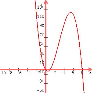 graph%28300%2C300%2C-10%2C10%2C-50%2C150%2C-2x%5E3%2B18x%5E2-16x%29