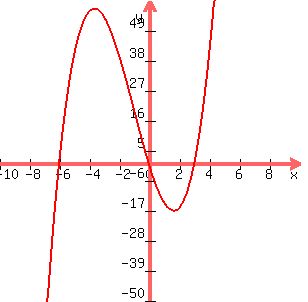 graph%28300%2C300%2C-10%2C10%2C-50%2C60%2Cx%5E3%2B3x%5E2-18x%29