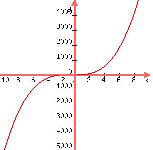 graph%28300%2C300%2C-10%2C10%2C-5000%2C5000%2C7x%5E3%2B7x%5E2-2%29