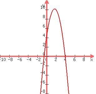 graph%28300%2C300%2C-10%2C10%2C-8%2C12%2C-2x%5E2%2B7x%2B4%29
