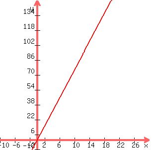 graph%28300%2C300%2C-10%2C30%2C-10%2C150%2C7.5x%29
