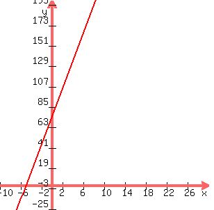 graph%28300%2C300%2C-10%2C30%2C-25%2C200%2C15x%2B75%29