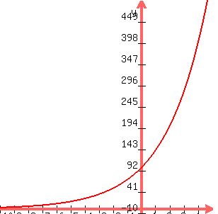 graph%28300%2C300%2C-10%2C5%2C-10%2C500%2C100%2Ae%5E%280.3466x%29%29
