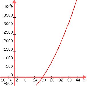 graph%28300%2C300%2C-10%2C50%2C-500%2C4500%2C3x%5E2-1200%29